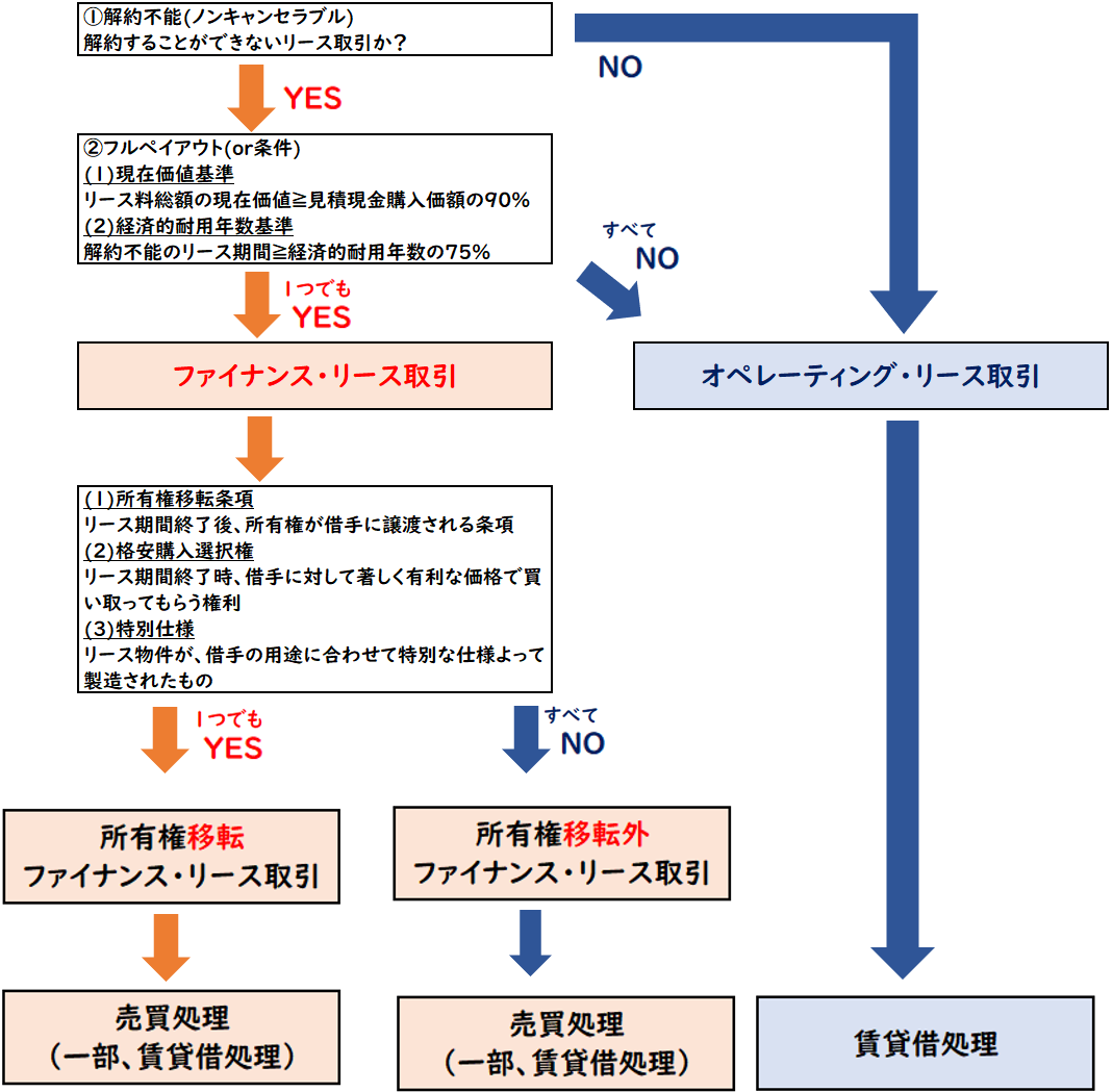 【図解】オペレーティング・リース取引の仕訳 | 経理のお仕事.com