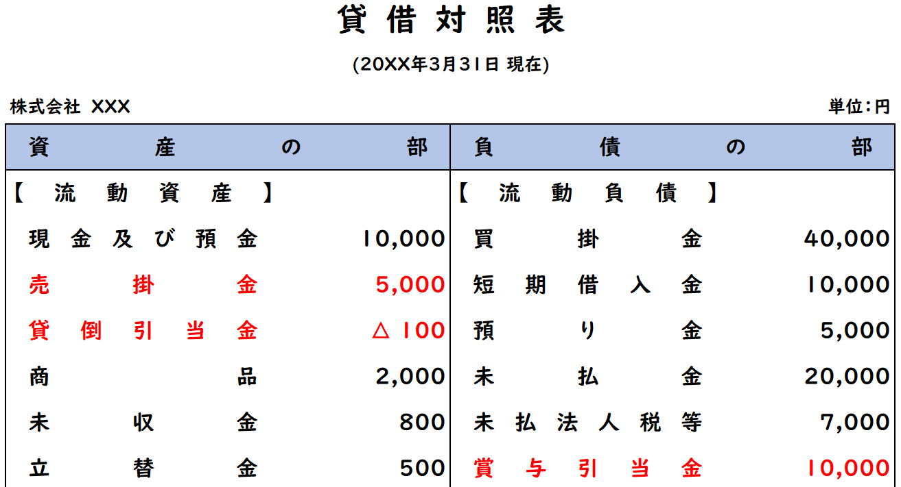 簿記3級 貸倒引当金の設定をイラストで超分かりやすく解説 Study Pro 日商簿記3級