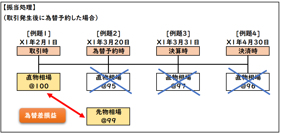 為替予約
