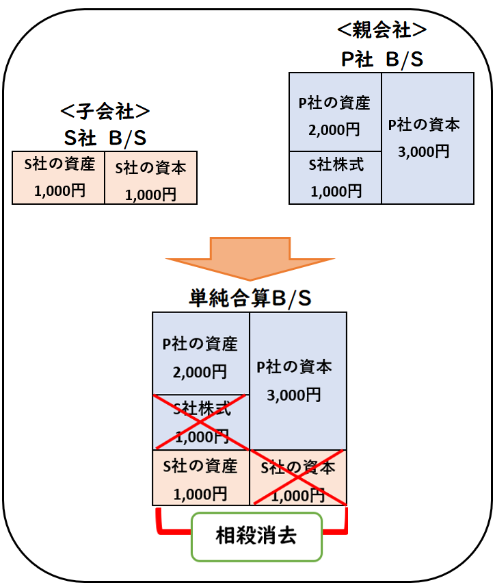 図解】投資と資本の相殺消去(資本連結)|連結会計 - 経理のお仕事.Com