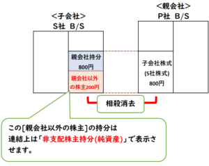 【図解】投資と資本の相殺消去(資本連結)|連結会計 | 経理のお仕事.com