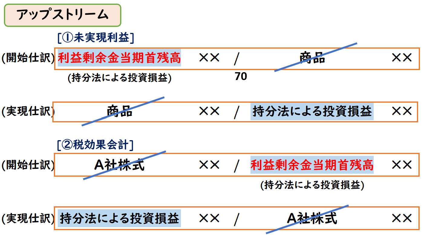 期首の未実現損益の仕訳|持分法 | 経理のお仕事.com