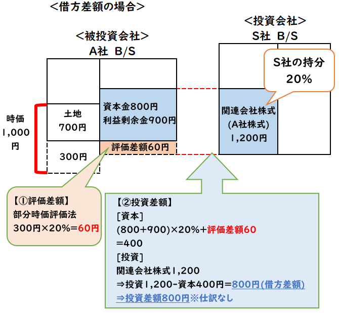 図解】投資差額の算定|持分法 | 経理のお仕事.com