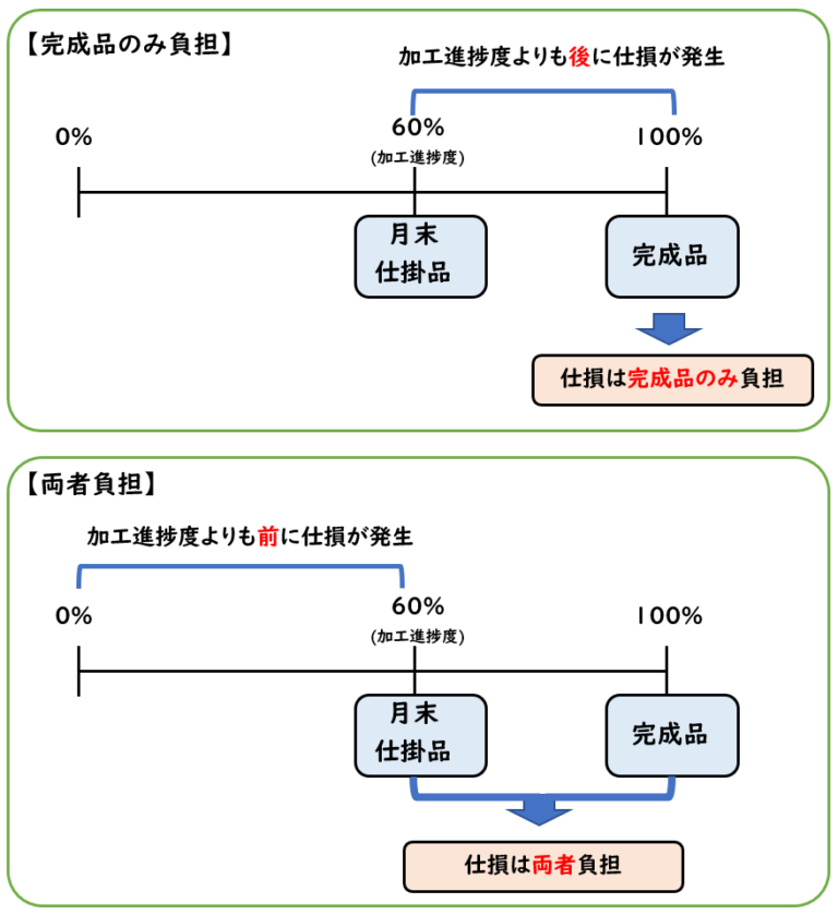 総合原価計算|仕損品に評価額がある場合 | 経理のお仕事.com