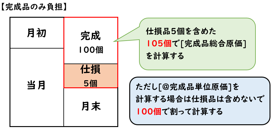 総合原価計算|仕損・減損の処理（完成品のみ負担） | 経理のお仕事.com
