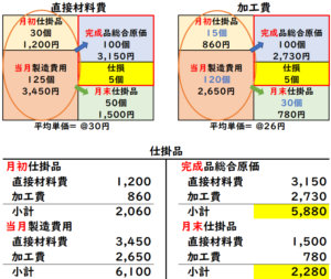 総合原価計算|仕損・減損の処理（完成品のみ負担） | 経理のお仕事.com