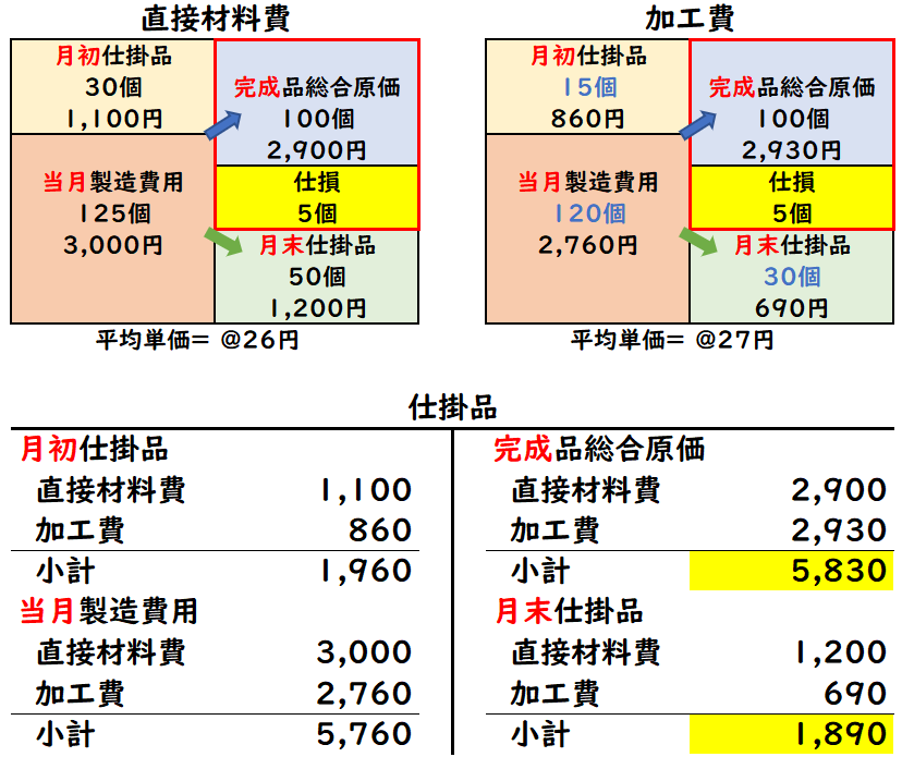 仕損費の考え方は？