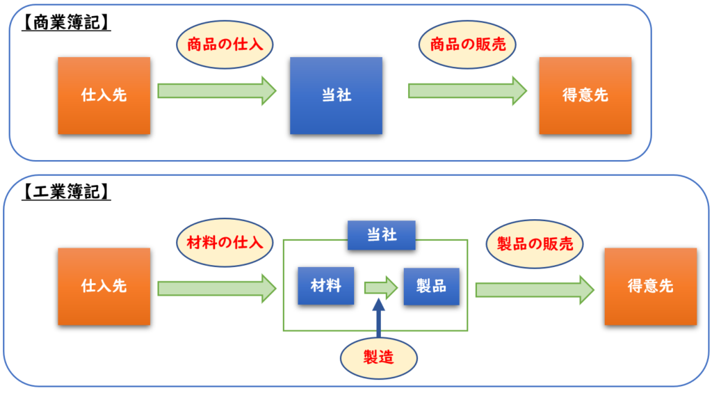 図解 工業簿記とは わかりやすく解説 経理のお仕事 Com