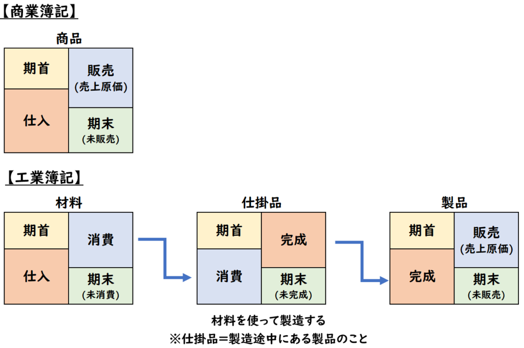 工場簿記