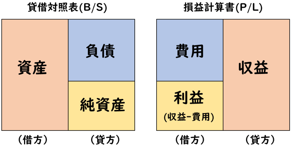 資産・負債・純資産・費用・収益