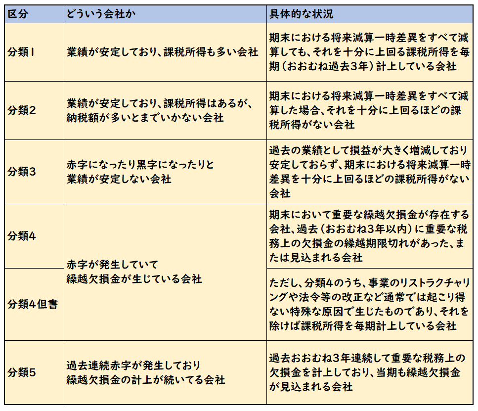図解】繰延税金資産の回収可能性の分類1-5の違い|税効果会計 | 経理のお仕事.com