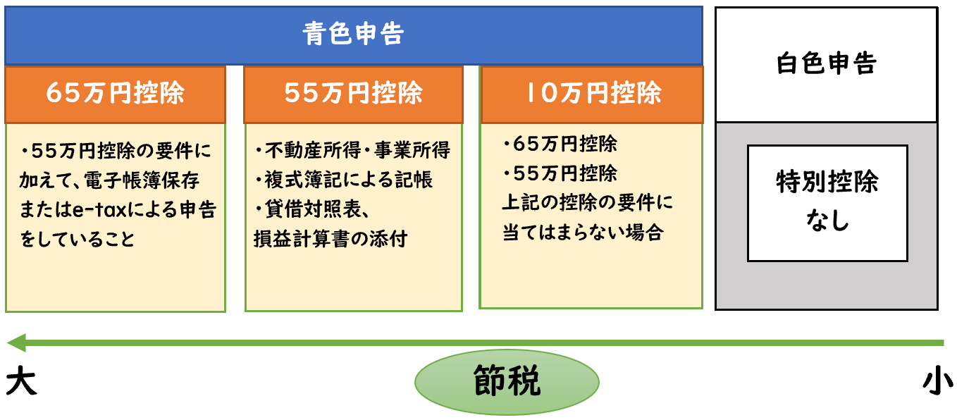 青色申告と白色申告の違いとは？わかりやすく解説 | 経理のお仕事.com