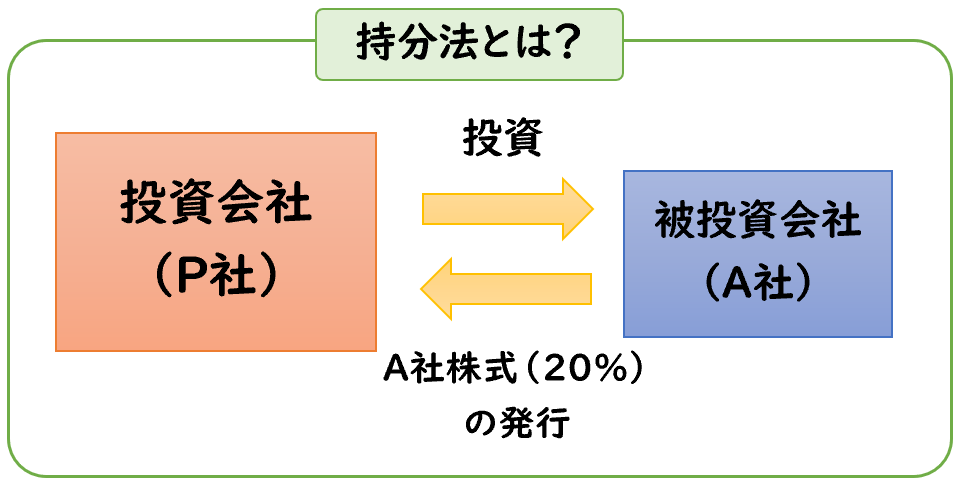 持分法内部取引 | 持分法 のれん – UPMGXB