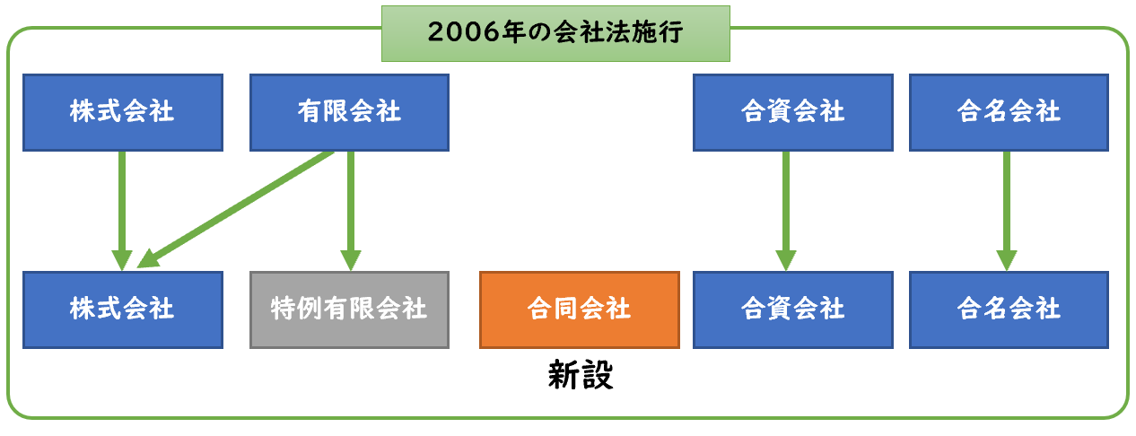 株式会社・合同会社・合資会社・合名会社の違い | 経理のお仕事.com