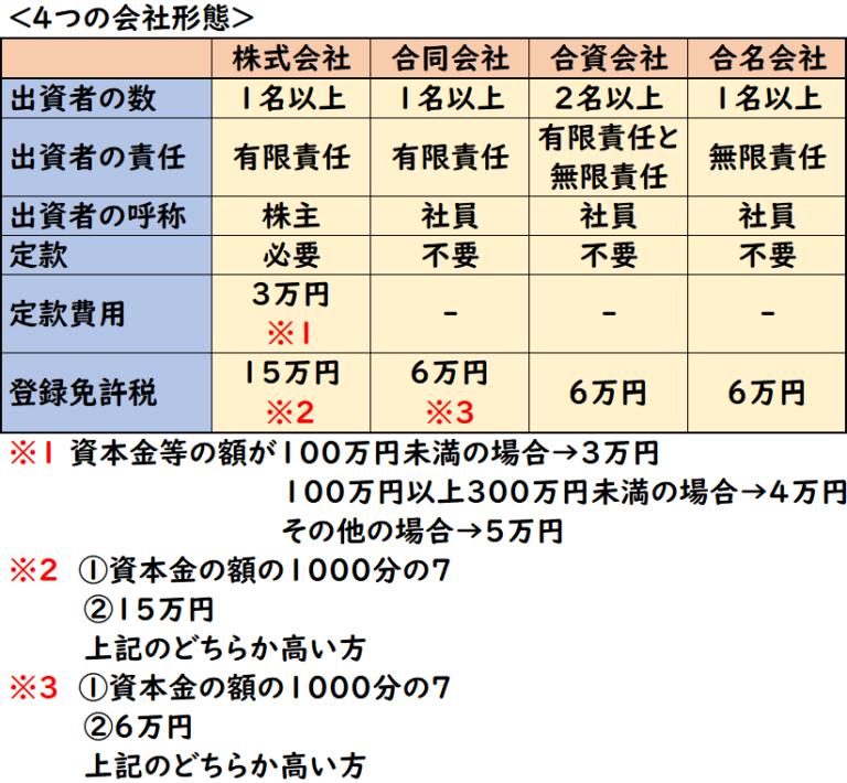 株式会社・合同会社・合資会社・合名会社の違い