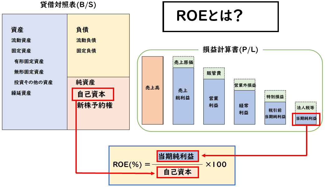 Relation Between Roa Roe And Ros roeからわかること: roe求め方 – NRDTX
