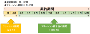 【図解】フリーレントの家賃の会計処理 | 経理のお仕事.com