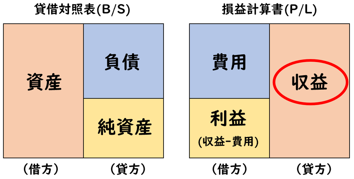 【図解】資産・負債・純資産・費用・収益とは？簿記の5要素 | 経理のお仕事.com