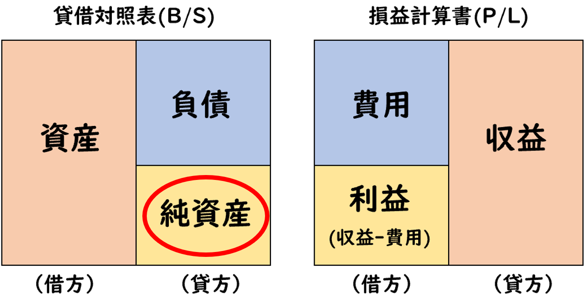 【図解】資産・負債・純資産・費用・収益とは?簿記の5要素 【図解】資産・負債・純資産・費用・収益とは?簿記の5要素