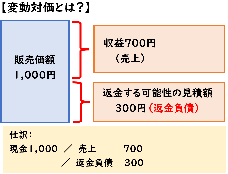 変動対価　返金負債