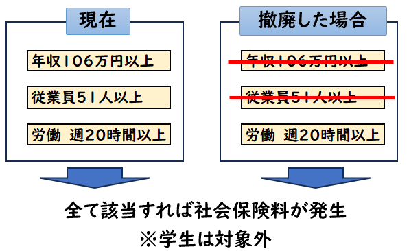 106万円の壁の撤廃