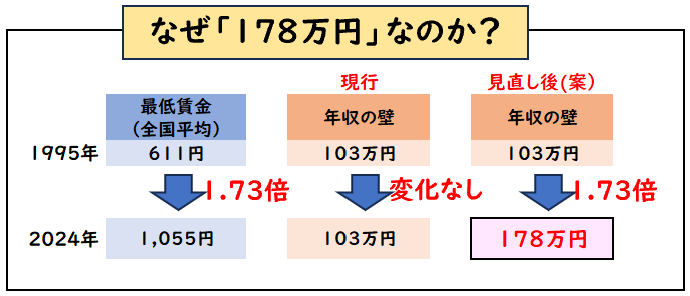 なぜ178万円なのか？