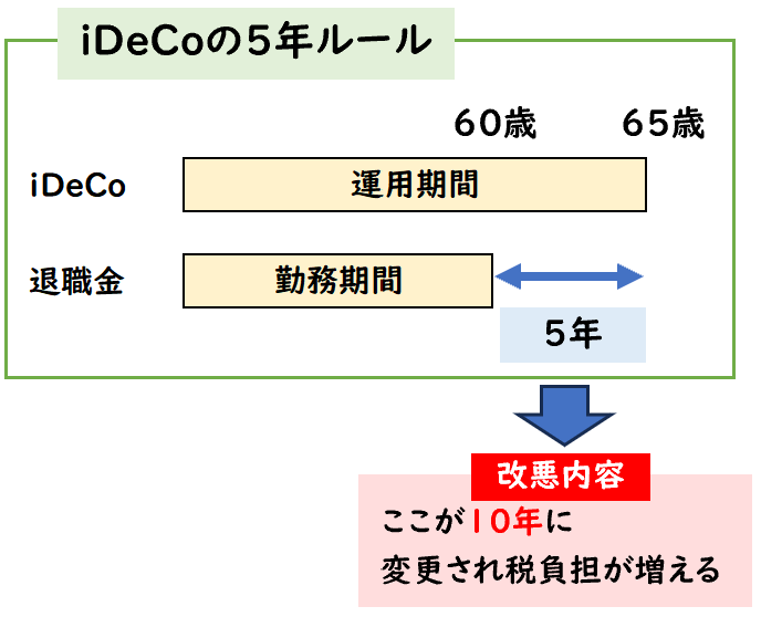 ideco改悪