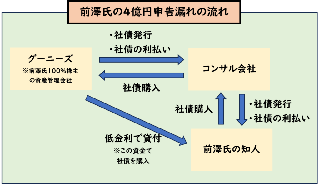 前澤 申告漏れ 脱税
